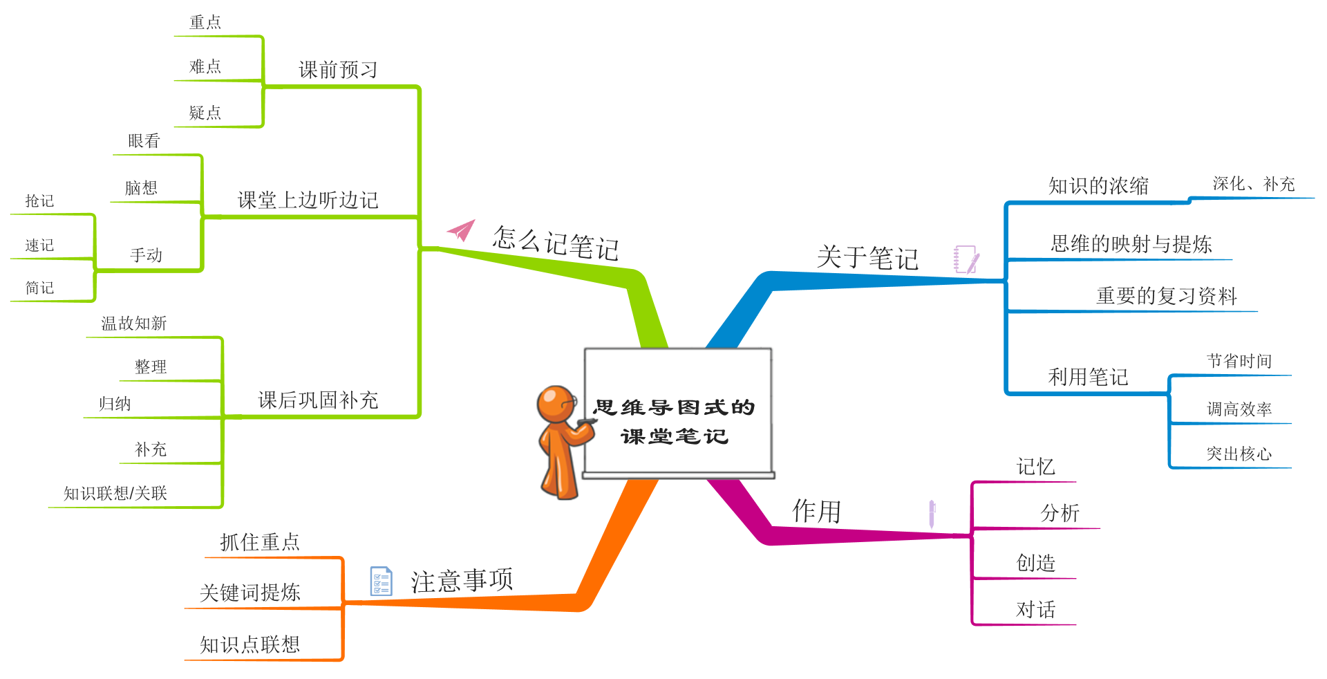 _记笔记的高效方法_记笔记的