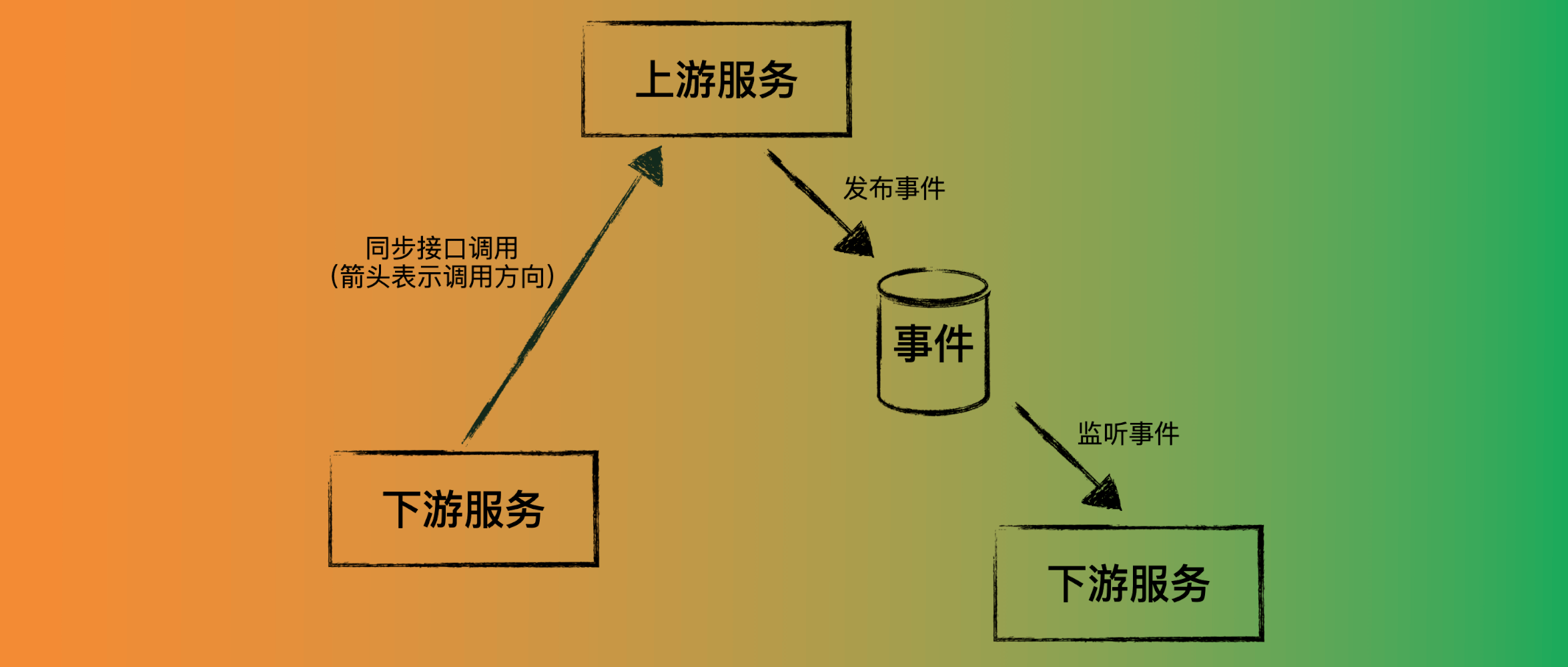 微服务架构实现_微服务架构的作用_