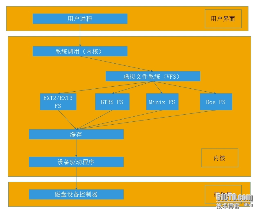 _文件系统linuxlvm_文件系统exFAT和NTFS