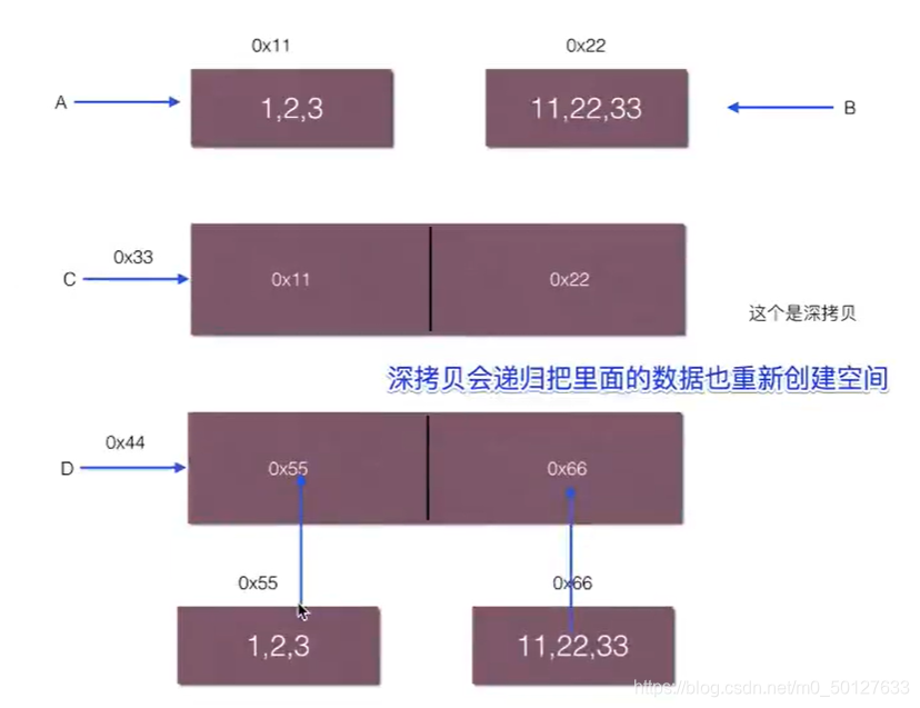 js实现浅拷贝和深拷贝_commonjs浅拷贝_