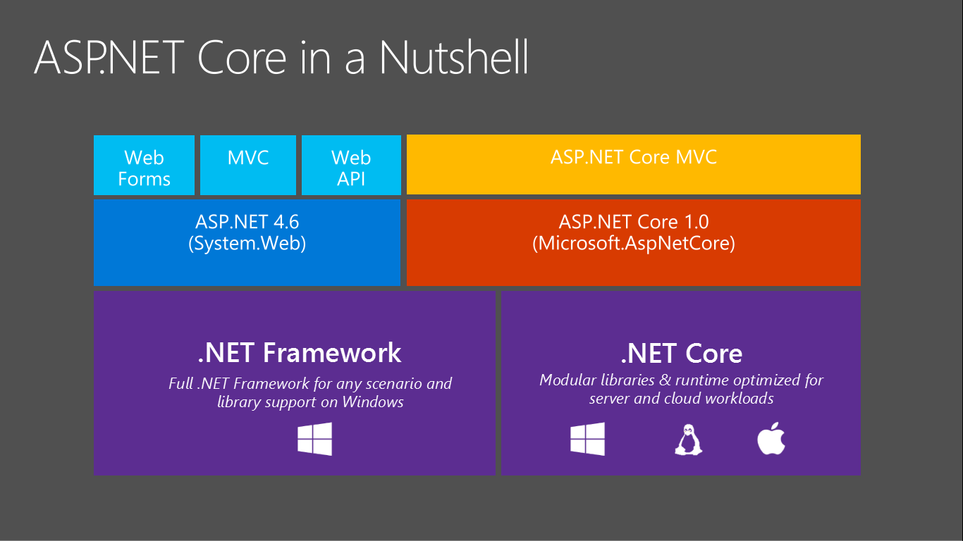 _asp.net core 成为构建企业首选_建立你的企业构思