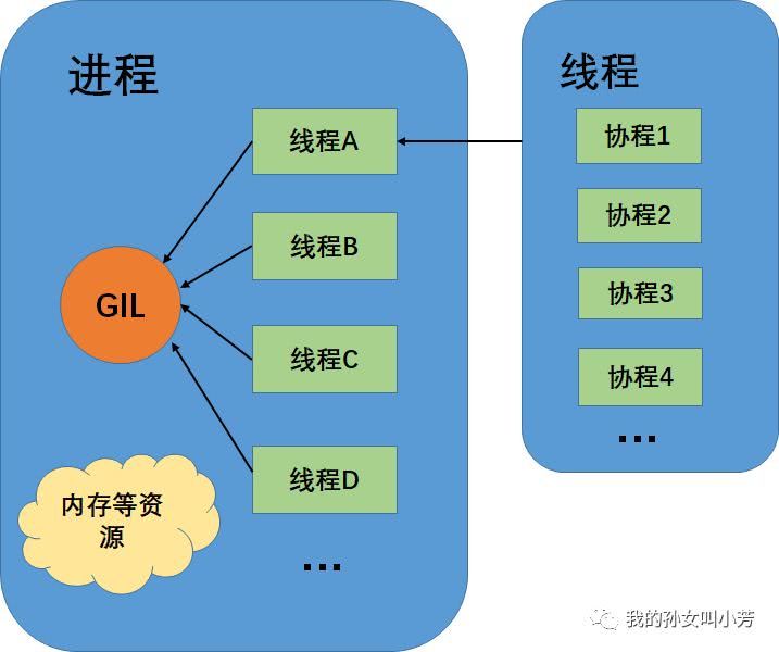 线程和进程和协程的区别_进程线程协程的区别_