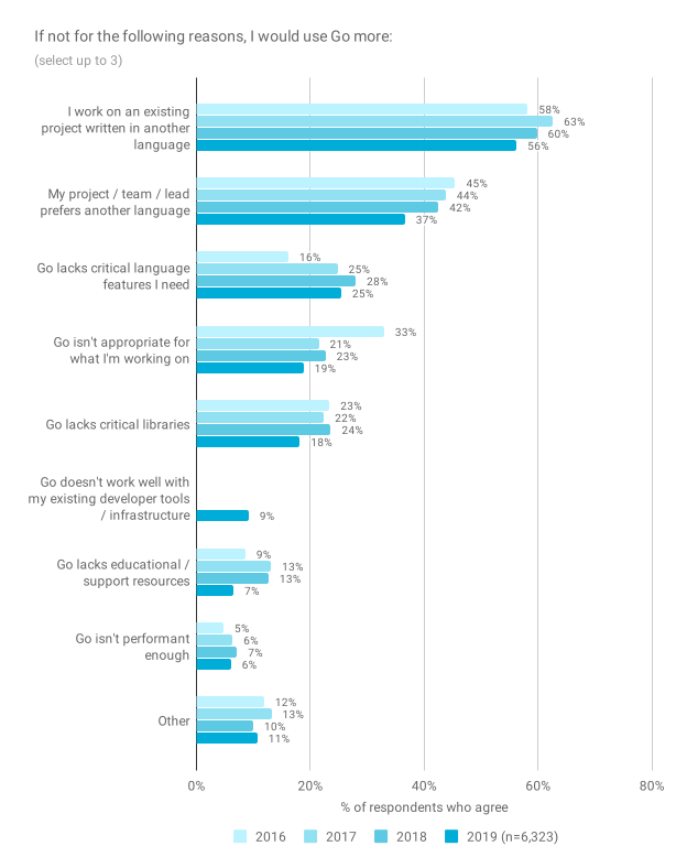 2019年go语言开发者报告__2019年go语言开发者报告