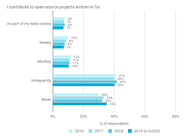 2019年go语言开发者报告__2019年go语言开发者报告