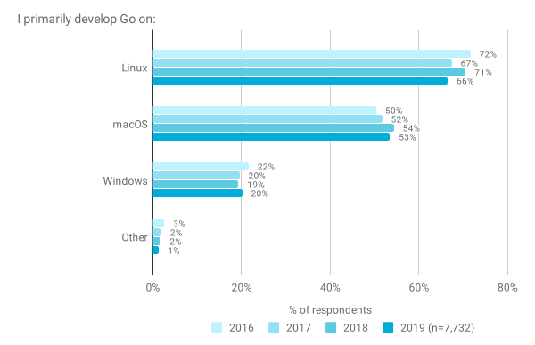 2019年go语言开发者报告_2019年go语言开发者报告_