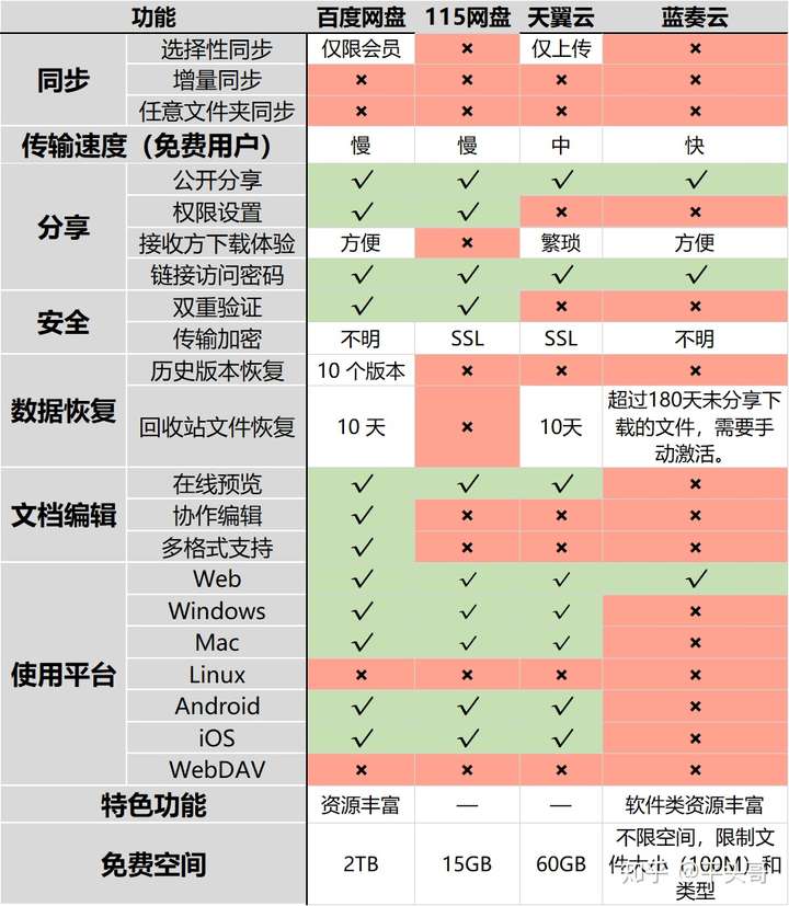 _主流的网盘_2021网盘排行