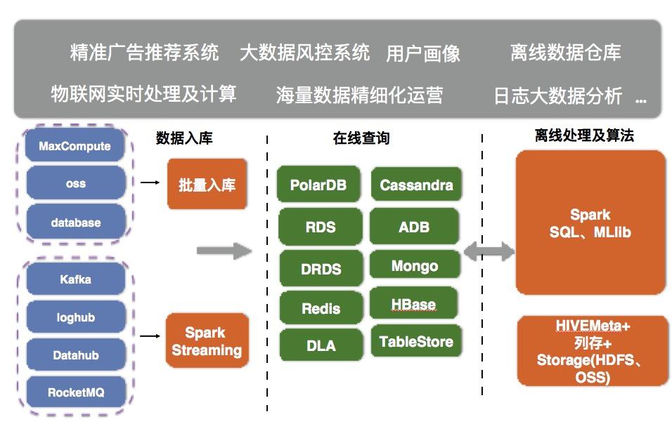 数据平台架构_数据平台建设方案_