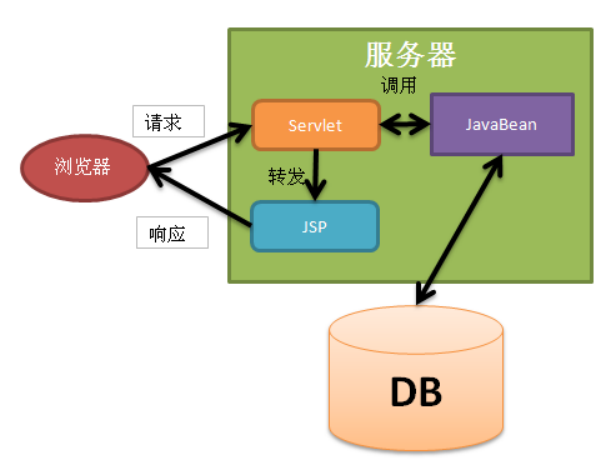 _主流的web框架_主流的框架